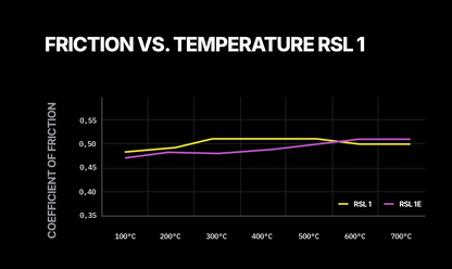 A black technical chart titled 'FRICTION VS. TEMPERATURE RSL 1' showing two line graphs: a yellow line labeled RSL 1 and a purple line labeled RSL 1E, plotting the coefficient of friction against temperatures from 100°C to 700°C.