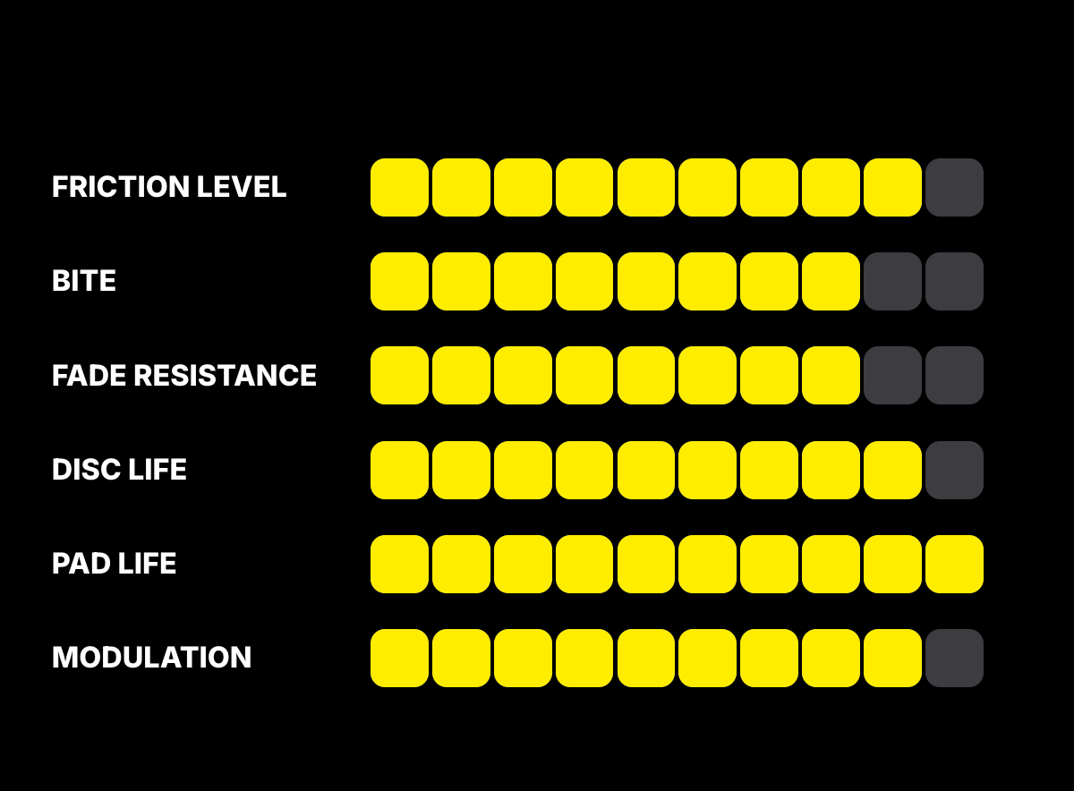 A black graphic with white labels reading FRICTION LEVEL, BITE, FADE RESISTANCE, DISC LIFE, PAD LIFE, and MODULATION, each paired with a row of yellow rectangular pads and one gray pad to the right, resembling a control or adjustment interface.